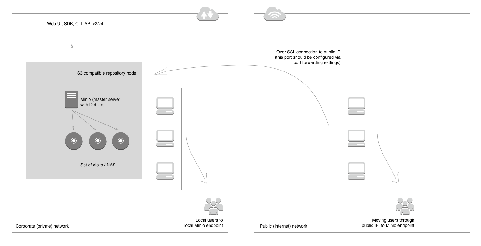 Minio S3 - architecture of backup repository