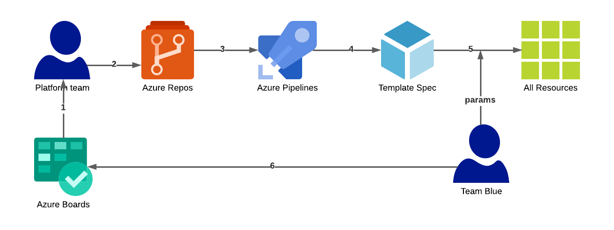 Azure resource governance with project Bicep and Template Specs schema