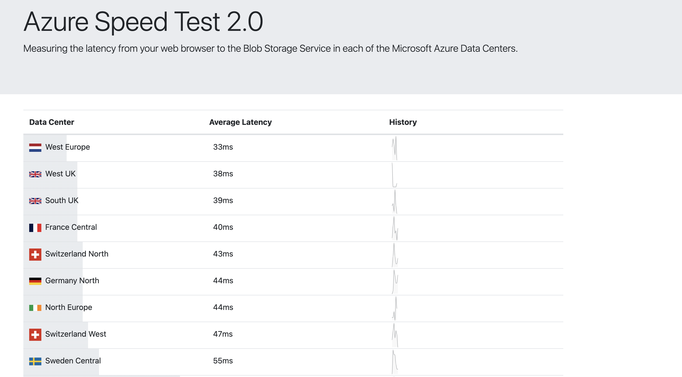 Azure Latency