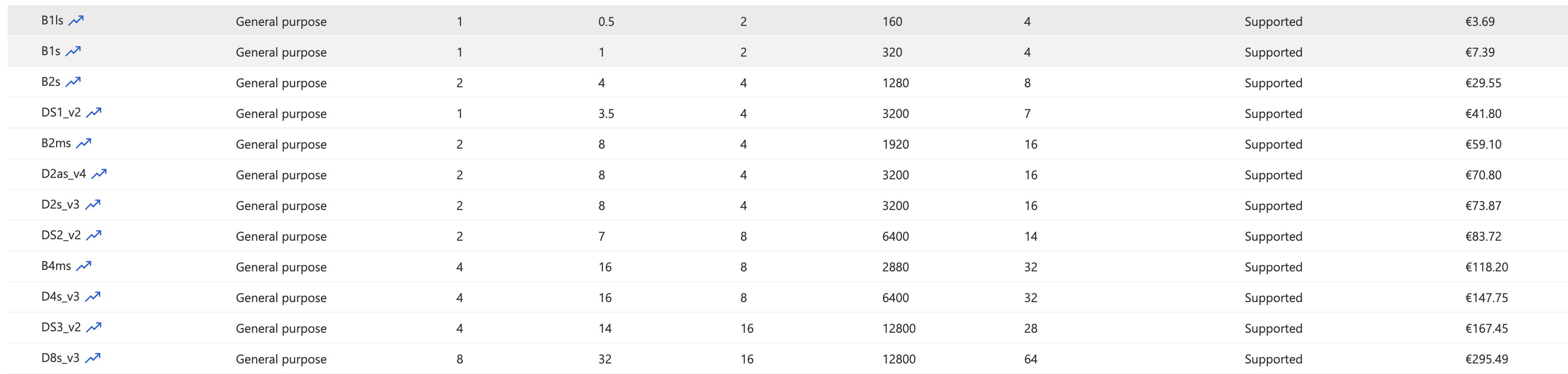 Azure VM price - General Purpose VMs