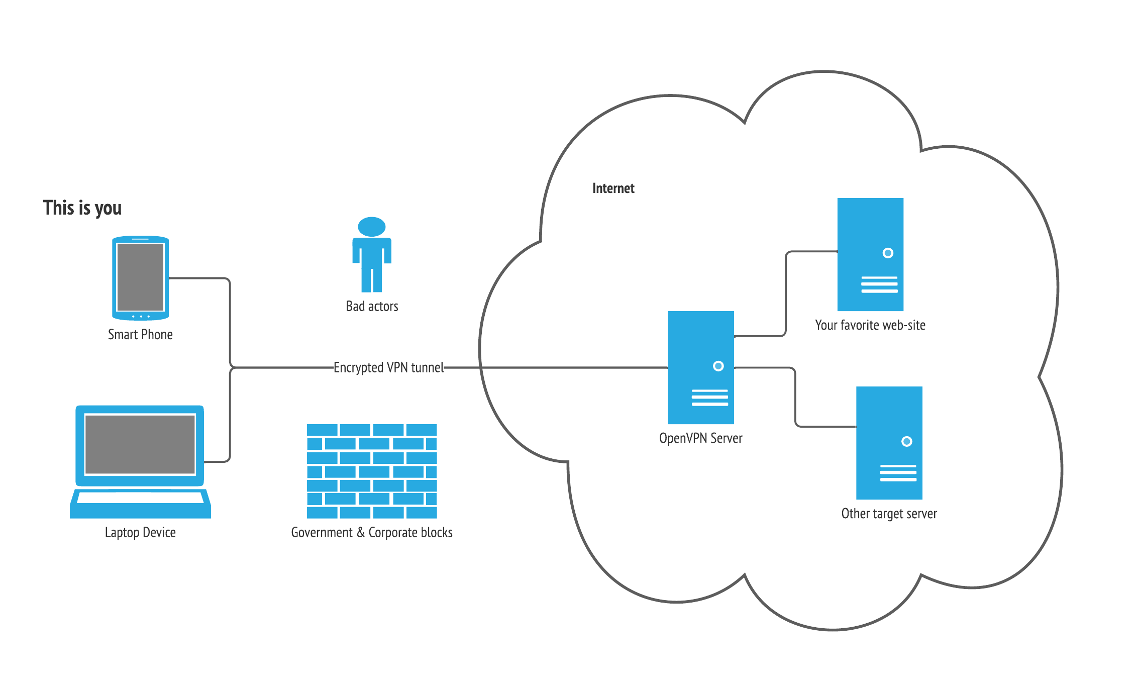 What is VPN?