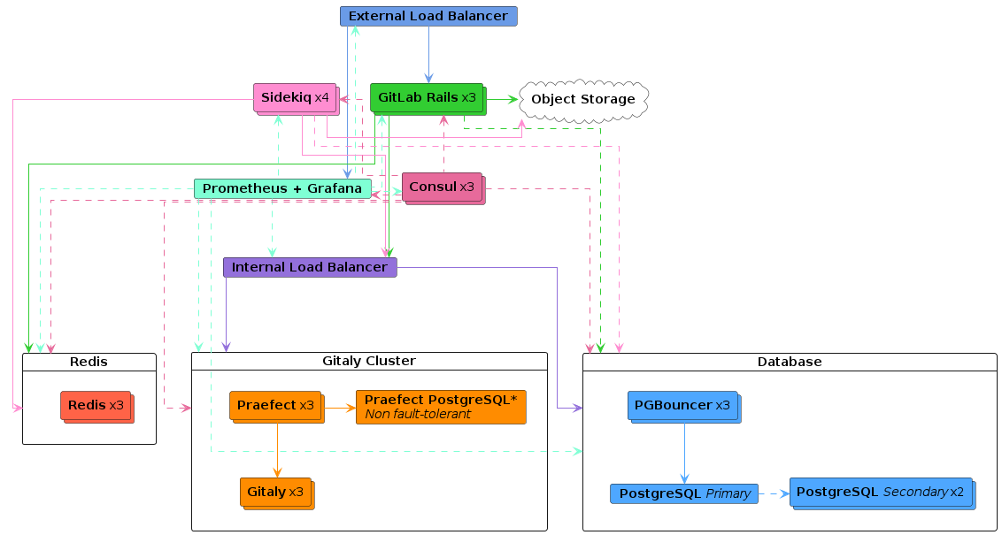 Reference architecture: up to 3,000 users